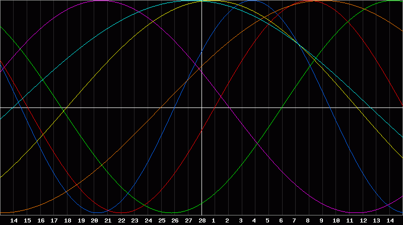 Biorhythm Chart