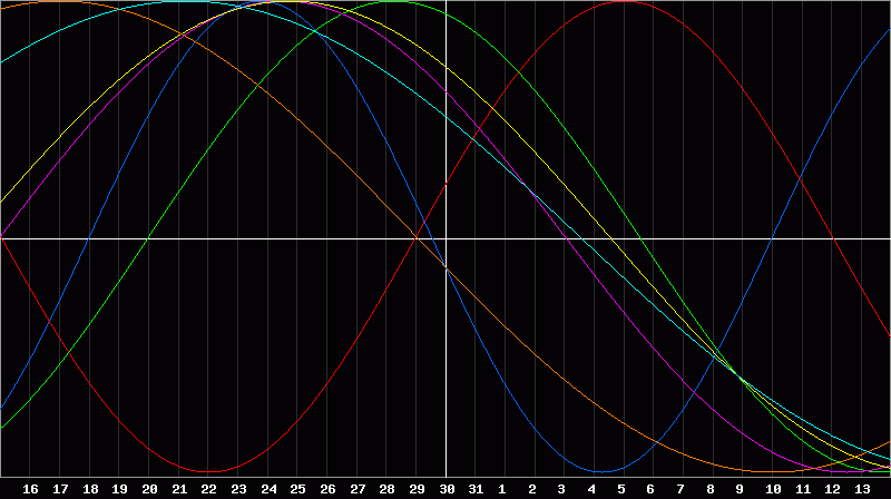 Biorhythm Chart