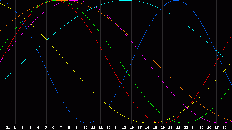 Biorhythm Chart