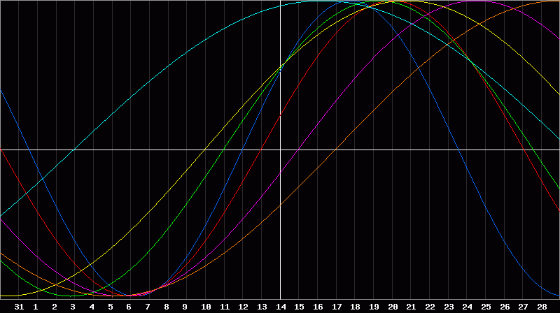 Biorhythm Chart