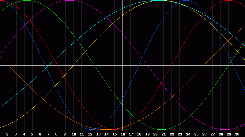 Biorhythm Chart