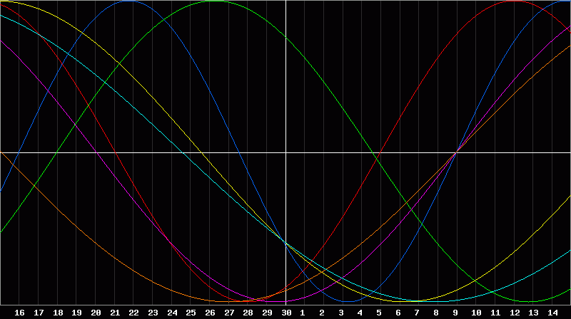 Biorhythm Chart