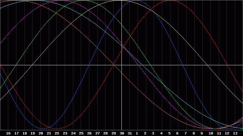 Biorhythm Chart