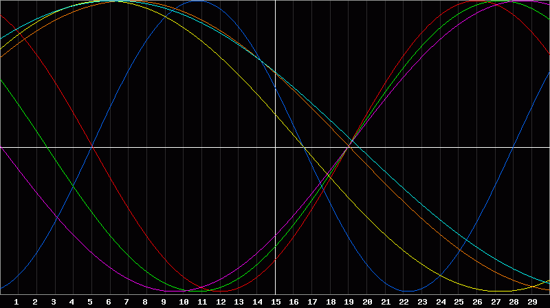 Biorhythm Chart
