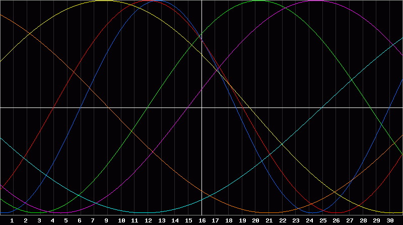 Biorhythm Chart