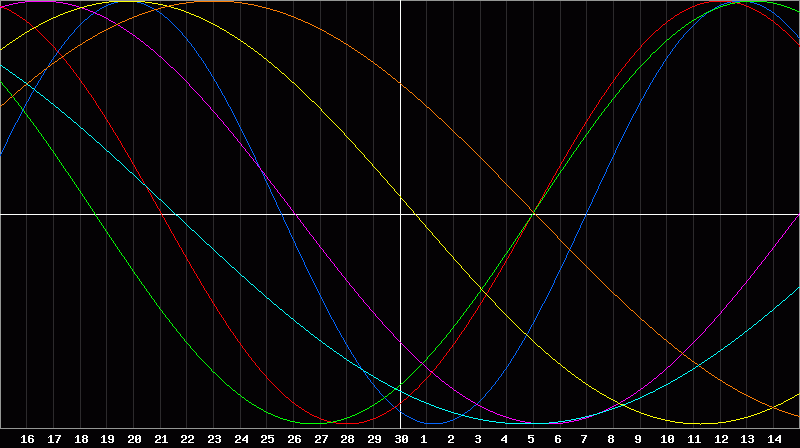 Biorhythm Chart