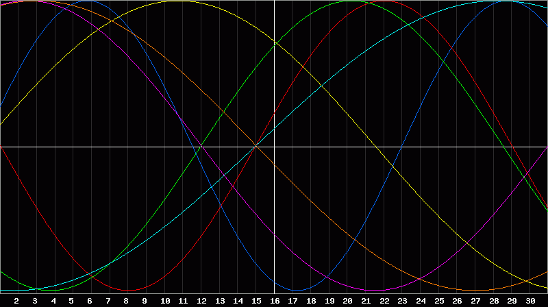 Biorhythm Chart