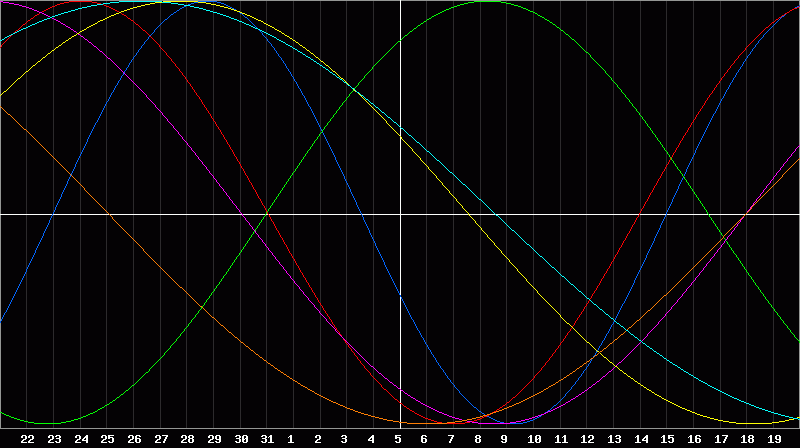 Biorhythm Chart