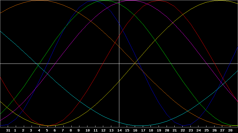 Biorhythm Chart