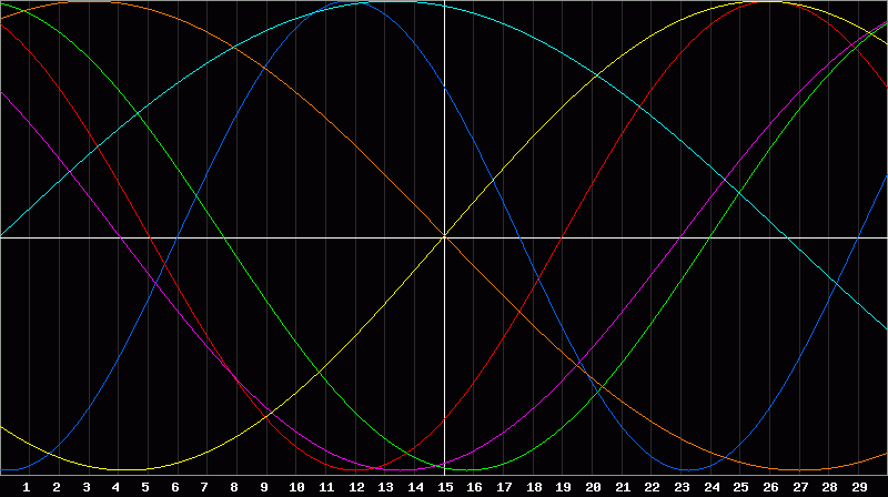 Biorhythm Chart
