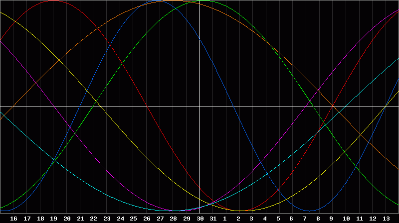 Biorhythm Chart