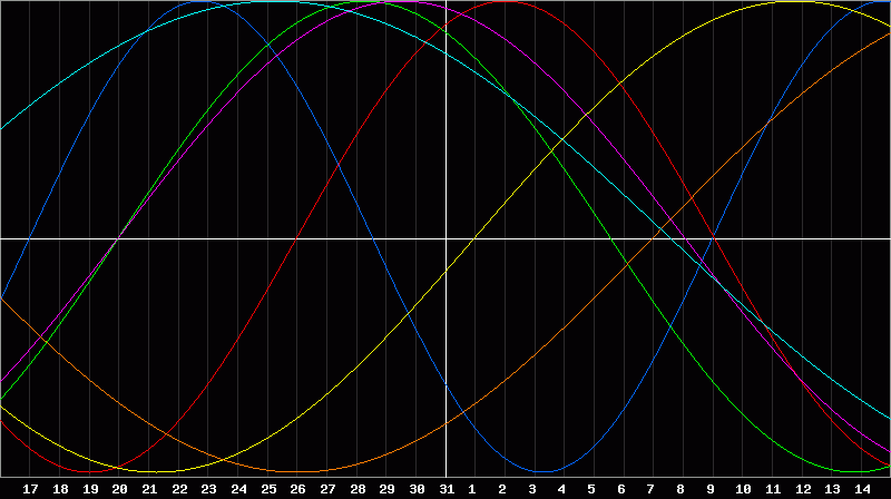 Biorhythm Chart