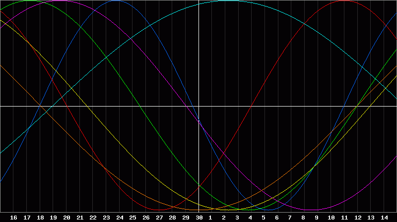 Biorhythm Chart