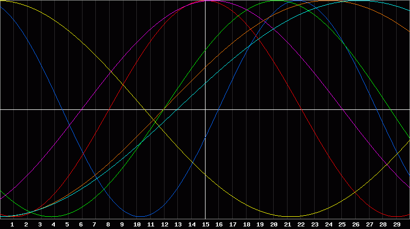 Biorhythm Chart