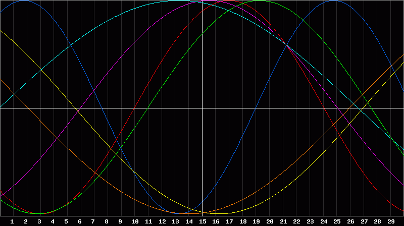 Biorhythm Chart