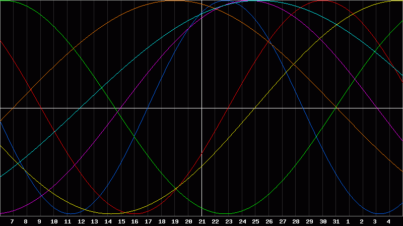 Biorhythm Chart