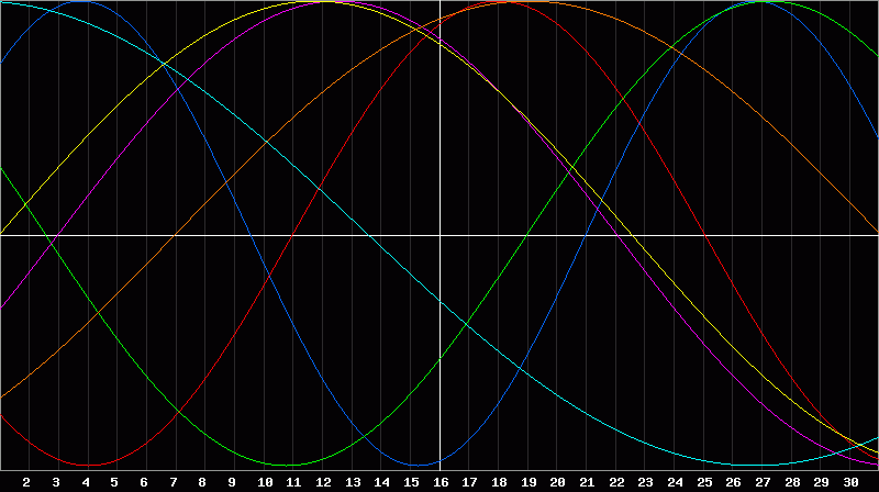 Biorhythm Chart
