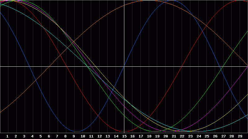 Biorhythm Chart