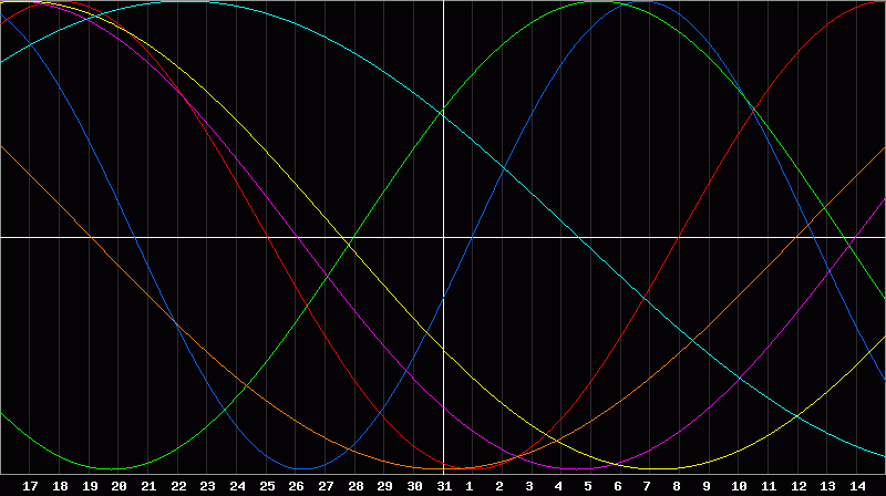 Biorhythm Chart