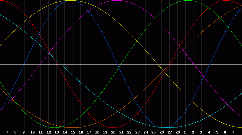 Biorhythm Chart