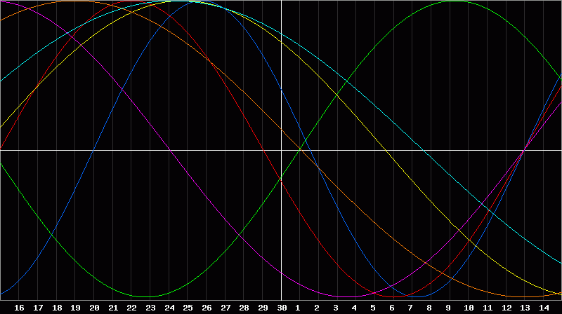 Biorhythm Chart