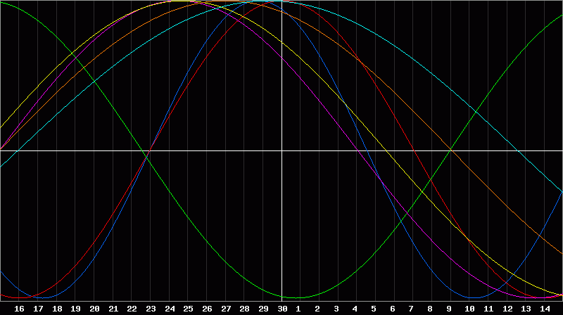 Biorhythm Chart