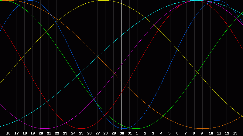 Biorhythm Chart
