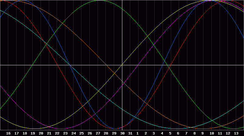 Biorhythm Chart