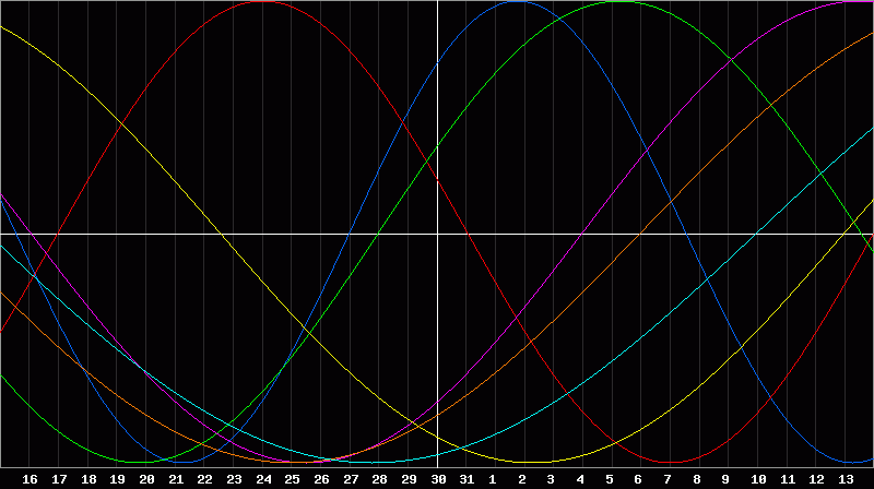 Biorhythm Chart