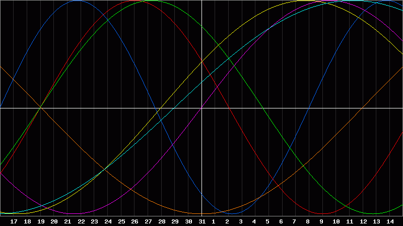 Biorhythm Chart