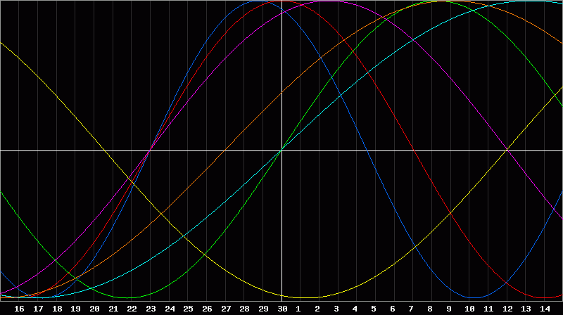 Biorhythm Chart