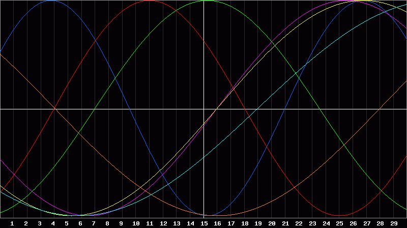 Biorhythm Chart