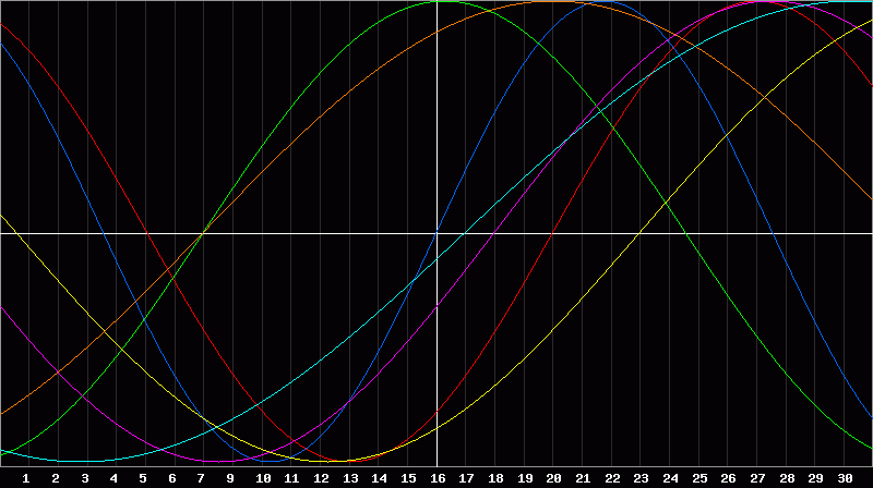 Biorhythm Chart