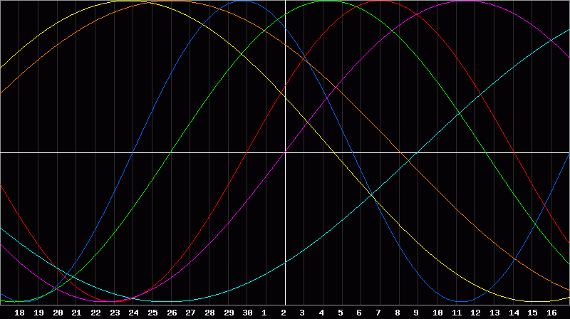 Biorhythm Chart