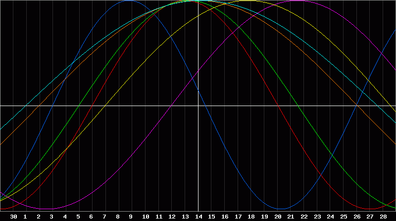 Biorhythm Chart