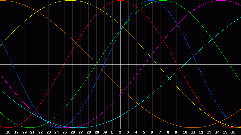 Biorhythm Chart