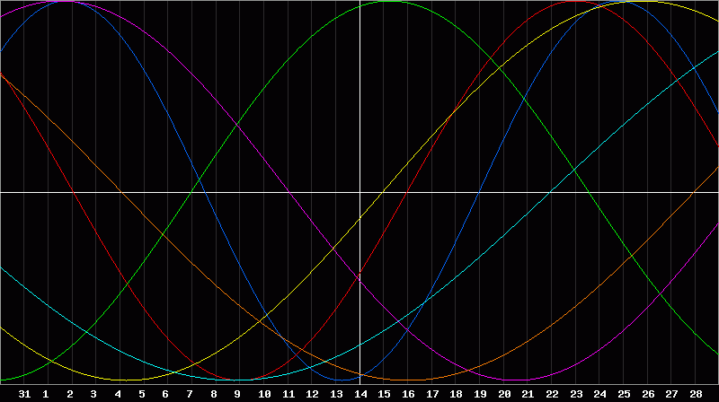 Biorhythm Chart