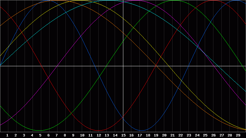 Biorhythm Chart
