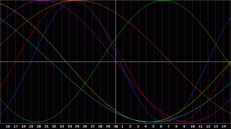 Biorhythm Chart