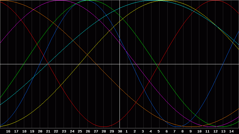 Biorhythm Chart