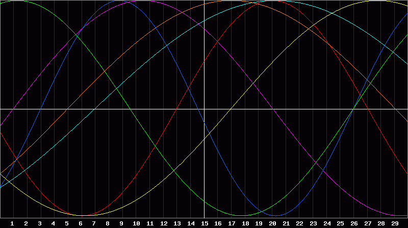 Biorhythm Chart