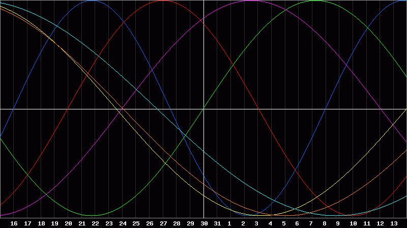 Biorhythm Chart