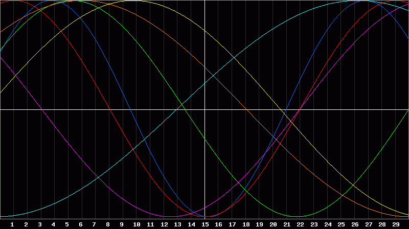 Biorhythm Chart