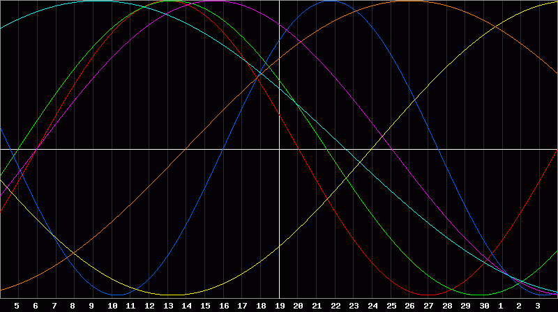 Biorhythm Chart
