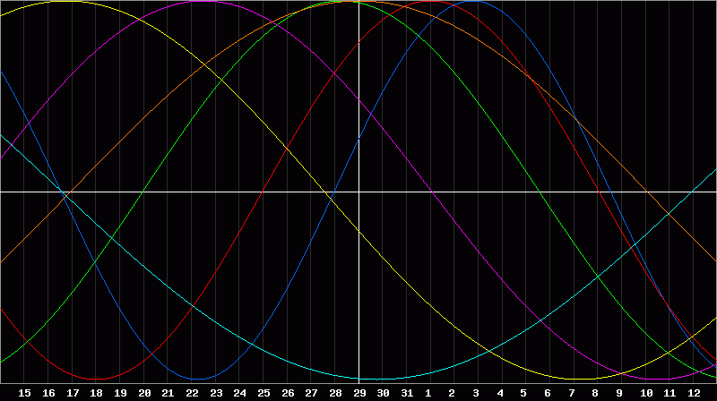 Biorhythm Chart