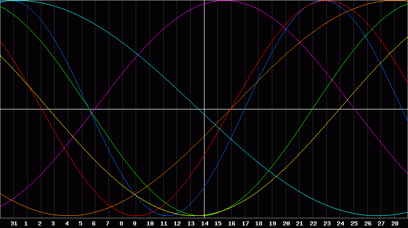Biorhythm Chart