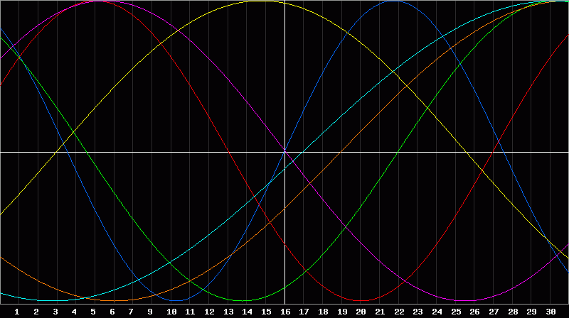 Biorhythm Chart