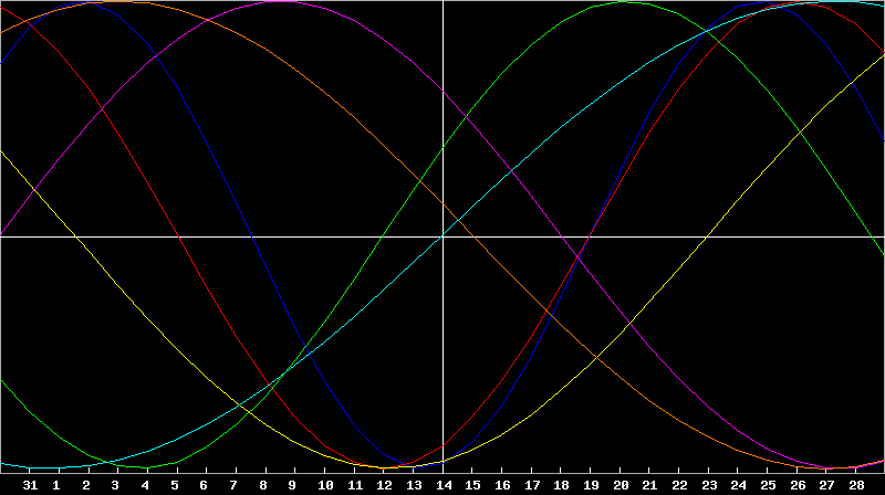 Biorhythm Chart