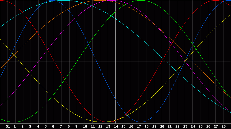 Biorhythm Chart