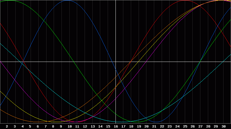 Biorhythm Chart